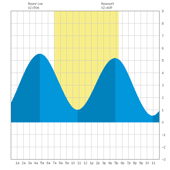 Fort Clinch tide chart for Tuesday, November 26, 2024
