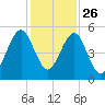 Fort Clinch tide chart for Tuesday, November 26, 2024