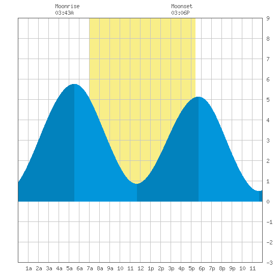 Fort Clinch tide chart for Wednesday, November 27, 2024