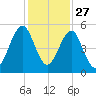 Fort Clinch tide chart for Wednesday, November 27, 2024