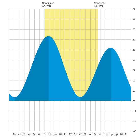 Fort Clinch tide chart for Saturday, November 30, 2024
