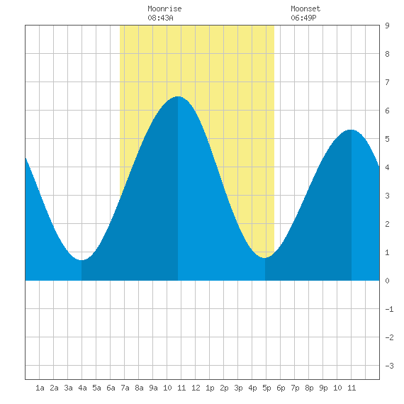 Fort Clinch tide chart for Sunday, November 3, 2024