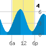 Fort Clinch tide chart for Monday, November 4, 2024