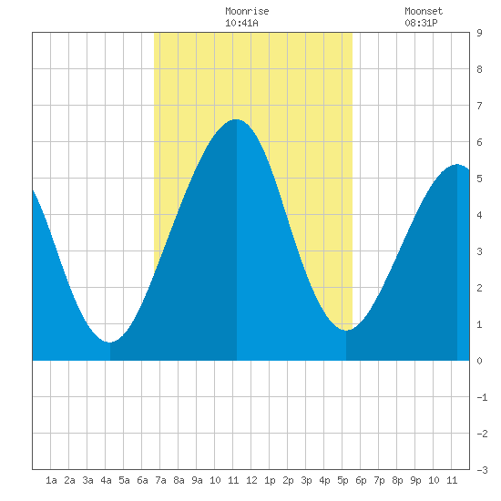 Fort Clinch tide chart for Tuesday, November 5, 2024