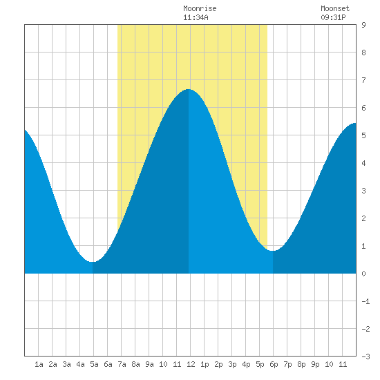 Fort Clinch tide chart for Wednesday, November 6, 2024