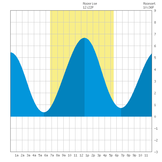 Fort Clinch tide chart for Thursday, November 7, 2024