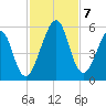 Fort Clinch tide chart for Thursday, November 7, 2024