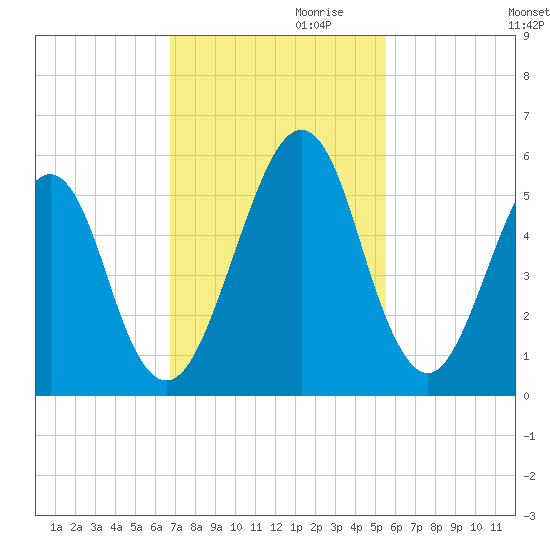Fort Clinch tide chart for Friday, November 8, 2024