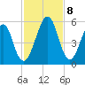Fort Clinch tide chart for Friday, November 8, 2024