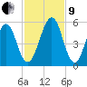 Fort Clinch tide chart for Saturday, November 9, 2024