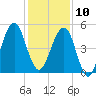 Fort Clinch tide chart for Tuesday, December 10, 2024