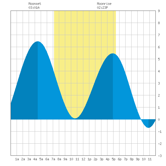 Fort Clinch tide chart for Wednesday, December 11, 2024