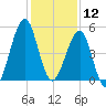 Fort Clinch tide chart for Thursday, December 12, 2024