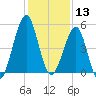 Fort Clinch tide chart for Friday, December 13, 2024
