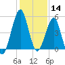 Fort Clinch tide chart for Saturday, December 14, 2024