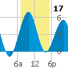 Fort Clinch tide chart for Tuesday, December 17, 2024
