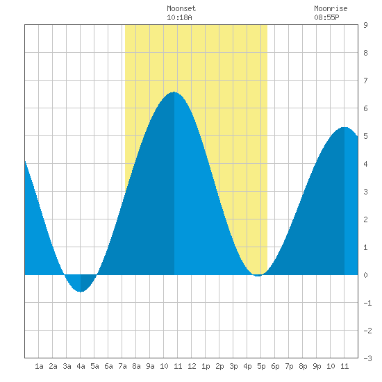 Fort Clinch tide chart for Wednesday, December 18, 2024