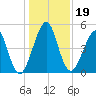 Fort Clinch tide chart for Thursday, December 19, 2024