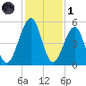 Fort Clinch tide chart for Sunday, December 1, 2024
