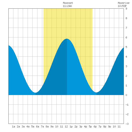 Fort Clinch tide chart for Friday, December 20, 2024