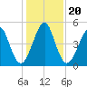 Fort Clinch tide chart for Friday, December 20, 2024