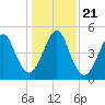 Fort Clinch tide chart for Saturday, December 21, 2024