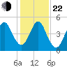 Fort Clinch tide chart for Sunday, December 22, 2024