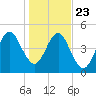 Fort Clinch tide chart for Monday, December 23, 2024
