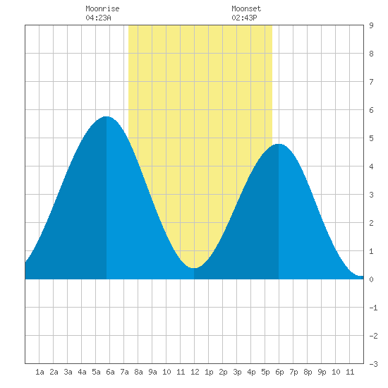 Fort Clinch tide chart for Friday, December 27, 2024