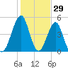 Fort Clinch tide chart for Sunday, December 29, 2024