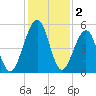 Fort Clinch tide chart for Monday, December 2, 2024