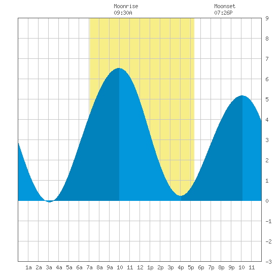 Fort Clinch tide chart for Tuesday, December 3, 2024