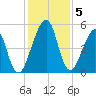 Fort Clinch tide chart for Thursday, December 5, 2024