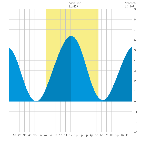 Fort Clinch tide chart for Friday, December 6, 2024