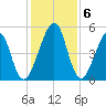 Fort Clinch tide chart for Friday, December 6, 2024