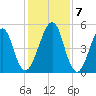 Fort Clinch tide chart for Saturday, December 7, 2024
