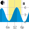 Fort Clinch tide chart for Sunday, December 8, 2024