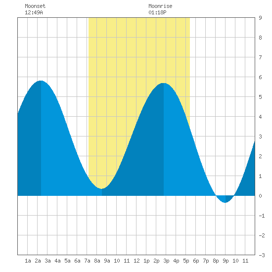 Fort Clinch tide chart for Monday, December 9, 2024