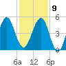 Fort Clinch tide chart for Monday, December 9, 2024