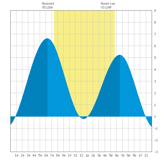 Fort Clinch tide chart for Saturday, January 11, 2025