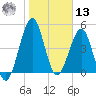 Fort Clinch tide chart for Monday, January 13, 2025