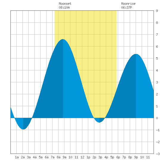 Fort Clinch tide chart for Tuesday, January 14, 2025