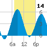 Fort Clinch tide chart for Tuesday, January 14, 2025