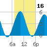 Fort Clinch tide chart for Thursday, January 16, 2025