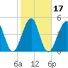 Fort Clinch tide chart for Friday, January 17, 2025