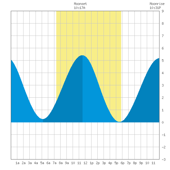 Fort Clinch tide chart for Saturday, January 18, 2025