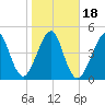 Fort Clinch tide chart for Saturday, January 18, 2025