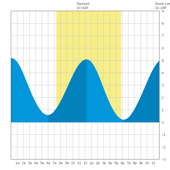 Fort Clinch tide chart for Sunday, January 19, 2025