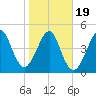 Fort Clinch tide chart for Sunday, January 19, 2025