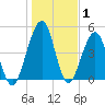 Fort Clinch tide chart for Wednesday, January 1, 2025